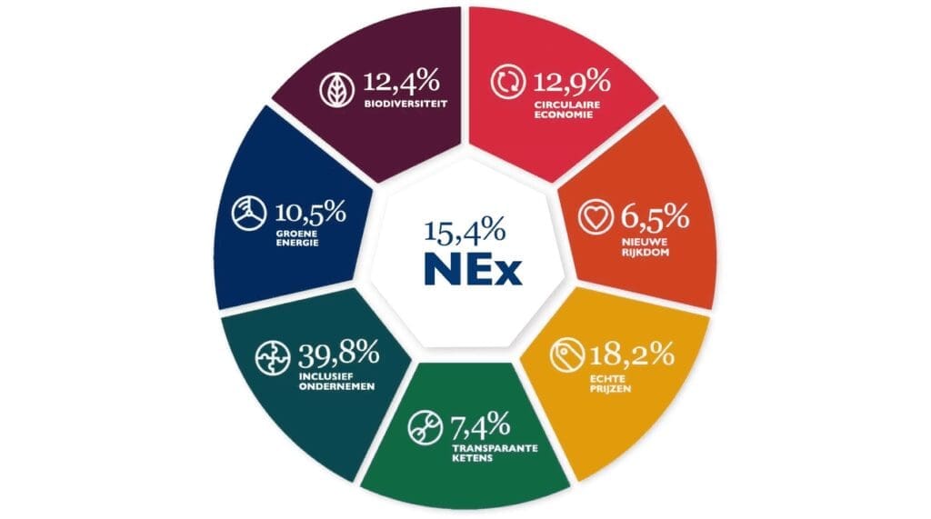 Nieuwe Economie Index 2022: 15,4 procent van de Nederlandse economie duurzaam