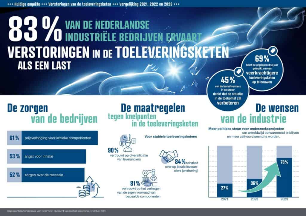 Ondanks verstoringen in de toeleveringsketen blijven Nederlandse bedrijven hun eigen weg gaan